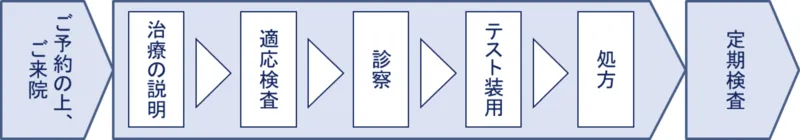 オルソケラトロジーの治療の流れ